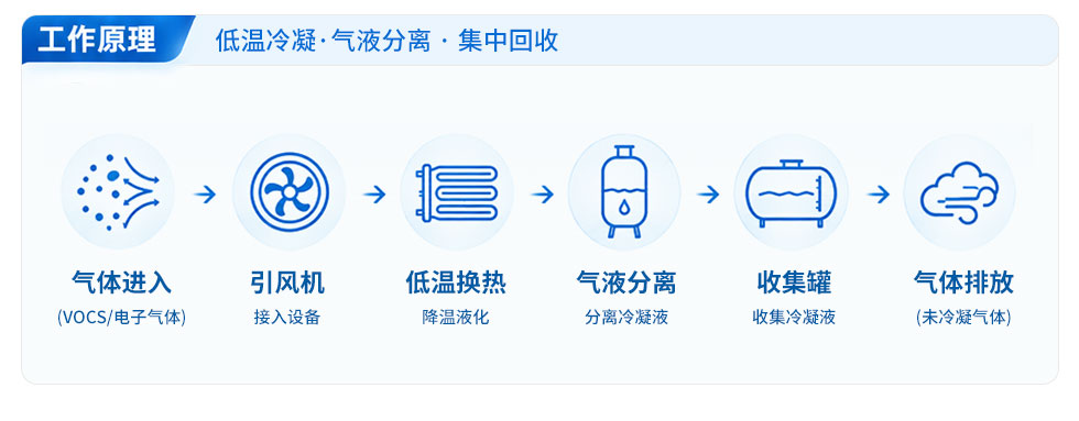 VOCs冷凝捕集回收（images 4）